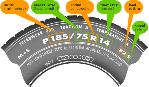 Tire side numbers