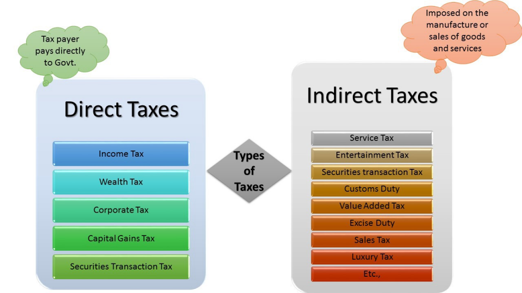 definition-and-list-of-indirect-taxes-in-india-sag-infotech